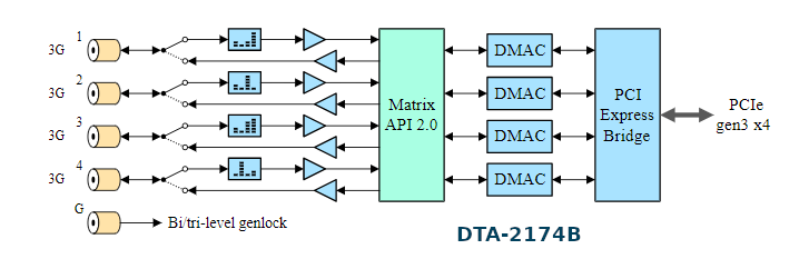 DTA-2174B - 4 x we/wy 3G-SDI / ASI