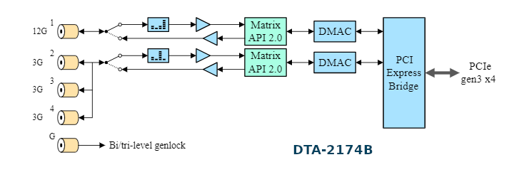 DTA-2174B - 4 x we/wy 3G-SDI / ASI