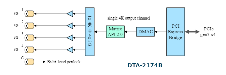 DTA-2174B - 4 x we/wy 3G-SDI / ASI