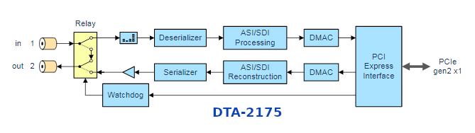DTA-2172 - karta PCIe, 2 x we/wy ASI/3G-SDI + Genlock